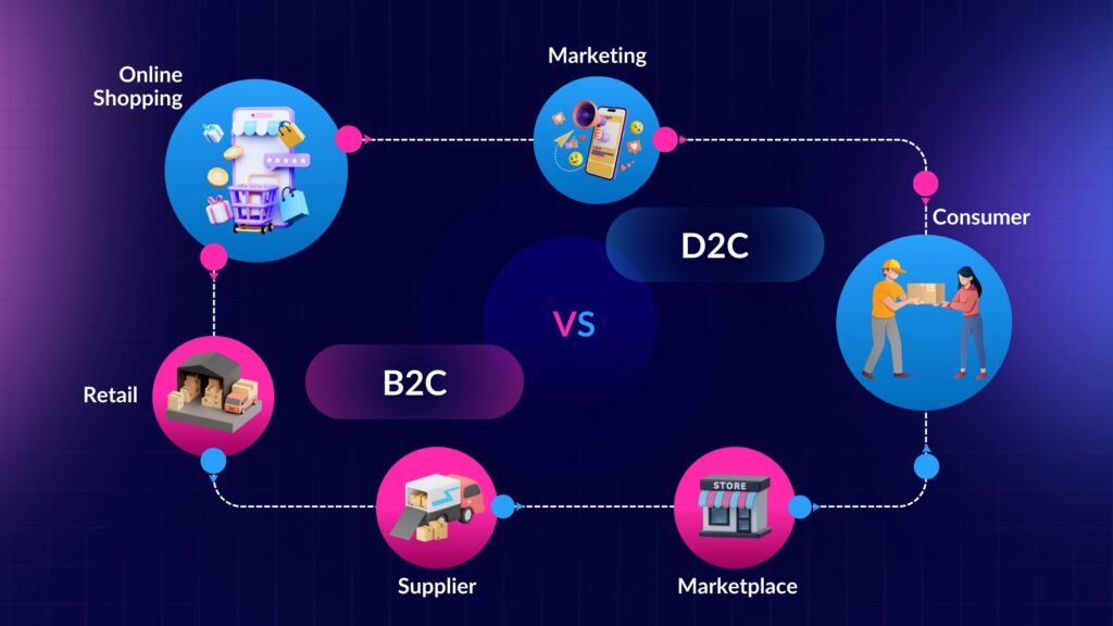 D2C market